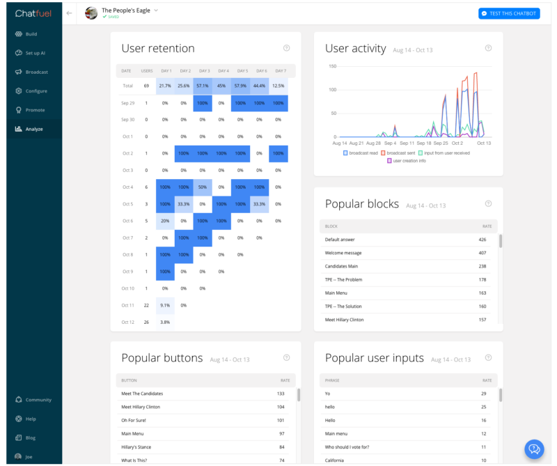 Most analytics platforms will show you what blocks and buttons have been clicked, and what users have input into your system, along with lots of other data.