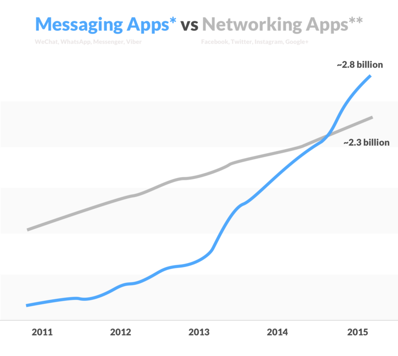 Statistics from Buffer and Business Insider.