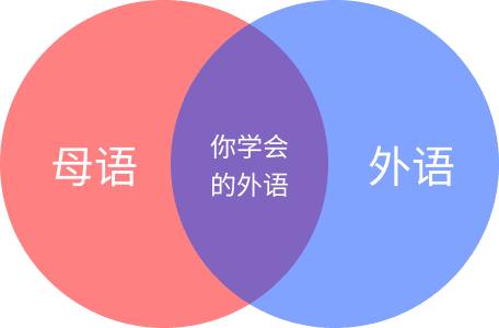 Featured image of post 学外语学的只是两种语言的交集