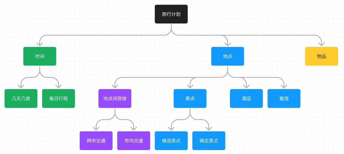 Featured image of post 手把手教你制作旅行攻略