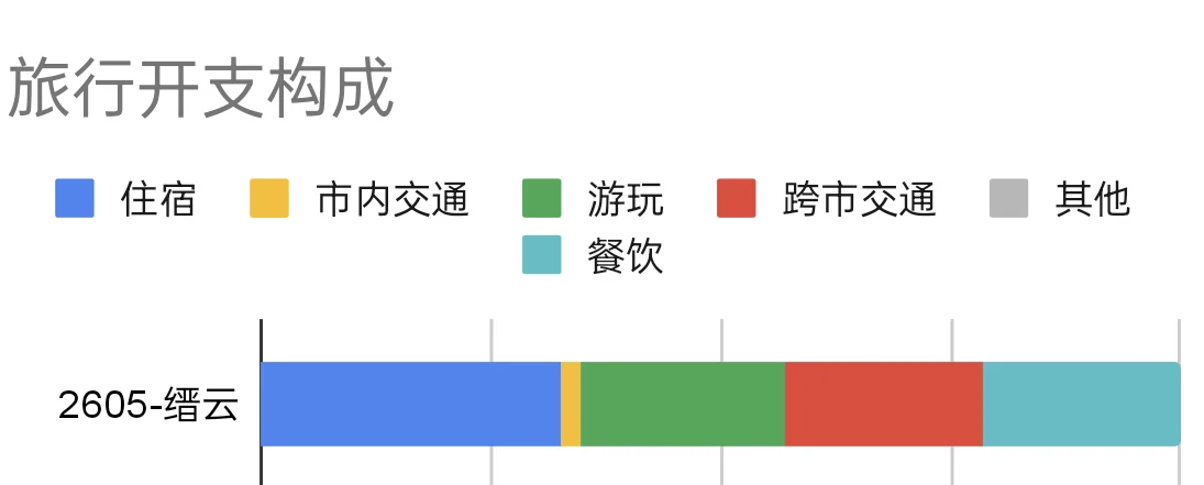 旅行开支分类构成的横向堆叠图