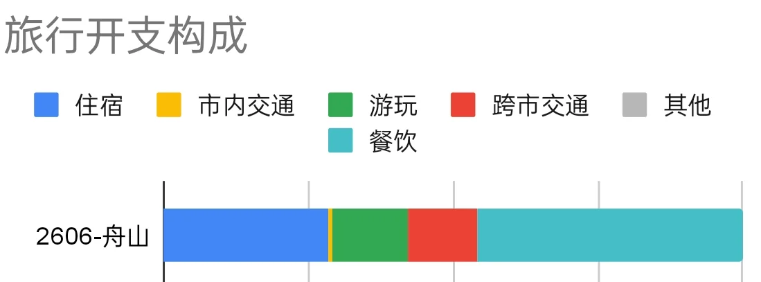 舟山旅行开支构成条形图，按住宿、交通、游玩、餐饮等分类展示