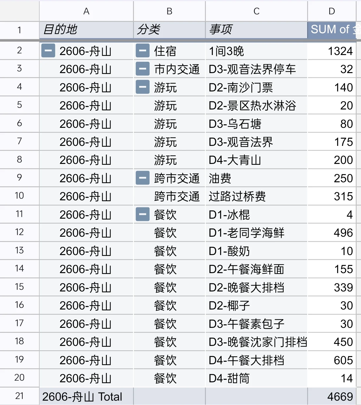 舟山4天3晚旅行开支明细电子表格，总花费4669元