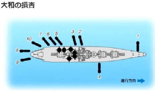 Top-down damage chart of Yamato, torpedo hits clustered on the port side and bomb bursts on the deck.