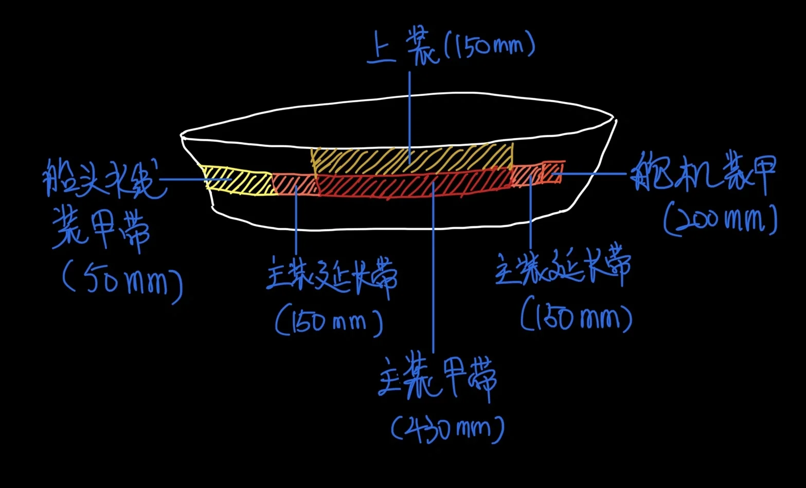 Side-profile armor diagram of a hull, waterline main belt marked thickest and other sections labeled in millimeters.